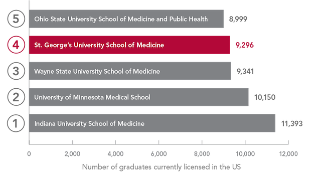 圣乔治大学医学院已为美国培养9000多位执业医师,这一数字在所有医学